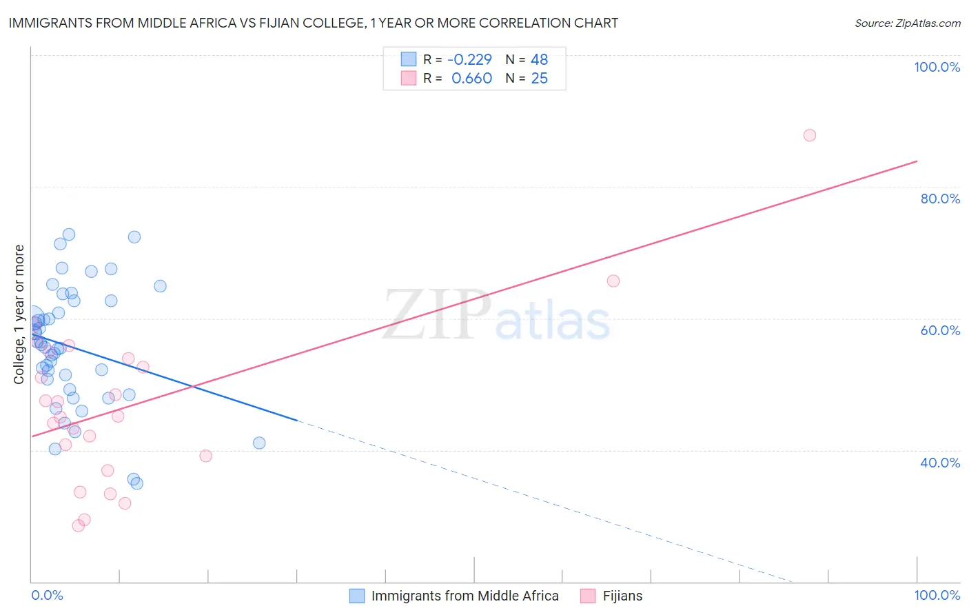 Immigrants from Middle Africa vs Fijian College, 1 year or more