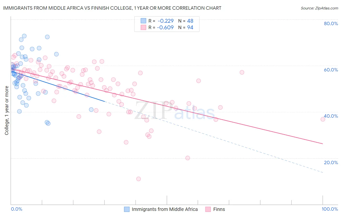 Immigrants from Middle Africa vs Finnish College, 1 year or more