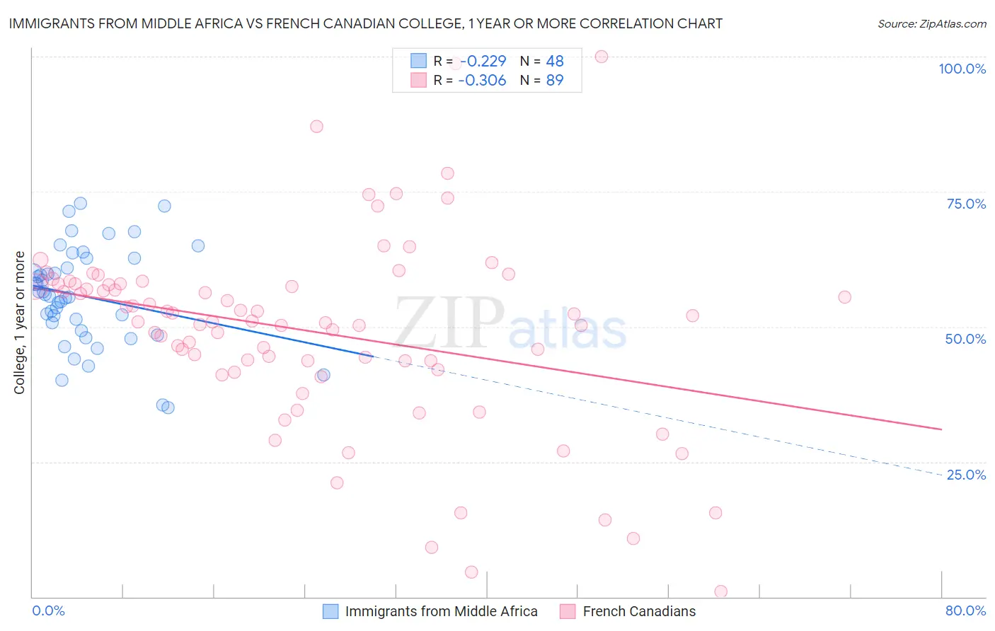 Immigrants from Middle Africa vs French Canadian College, 1 year or more