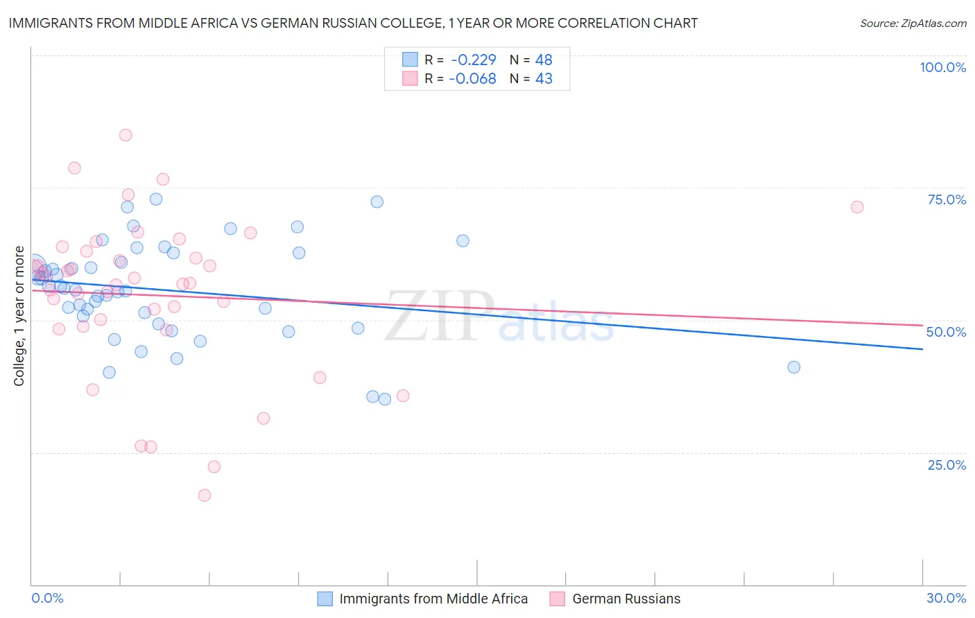 Immigrants from Middle Africa vs German Russian College, 1 year or more