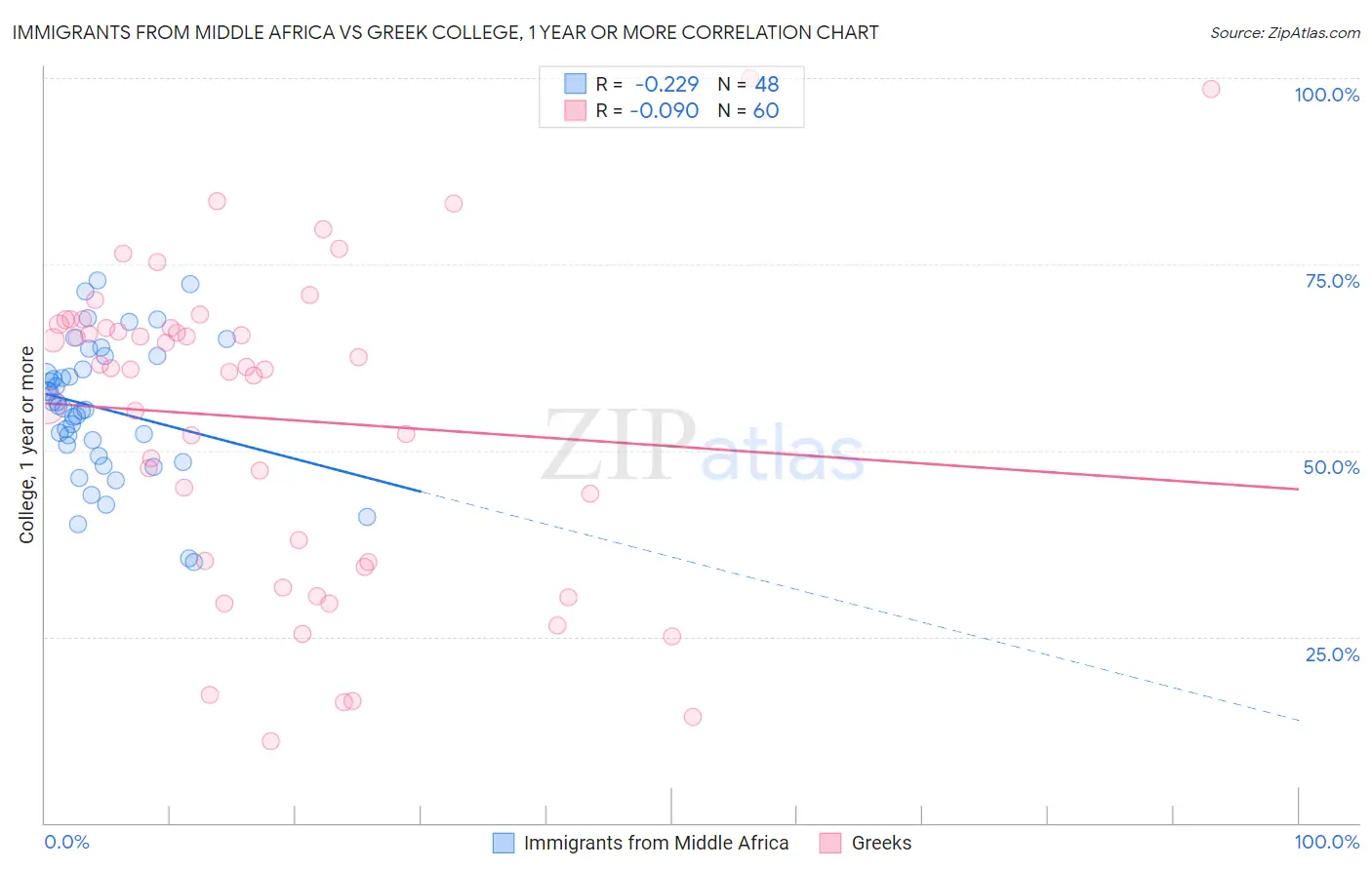 Immigrants from Middle Africa vs Greek College, 1 year or more