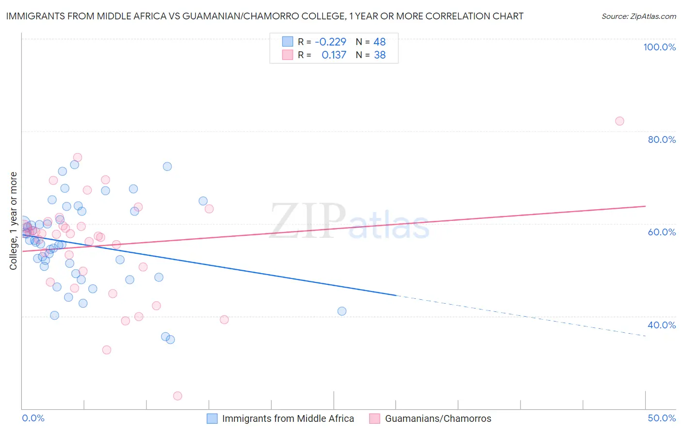 Immigrants from Middle Africa vs Guamanian/Chamorro College, 1 year or more