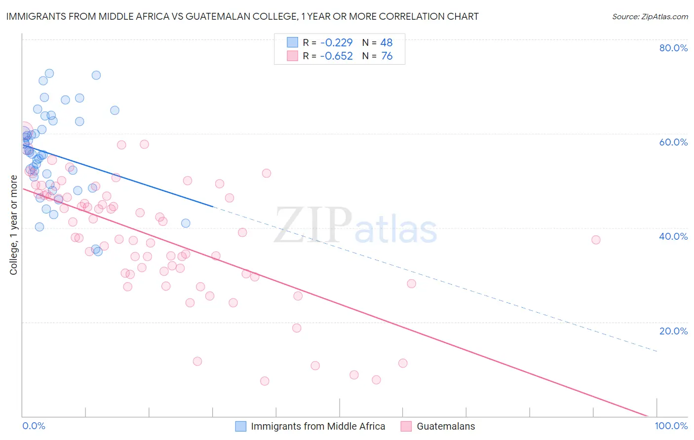 Immigrants from Middle Africa vs Guatemalan College, 1 year or more