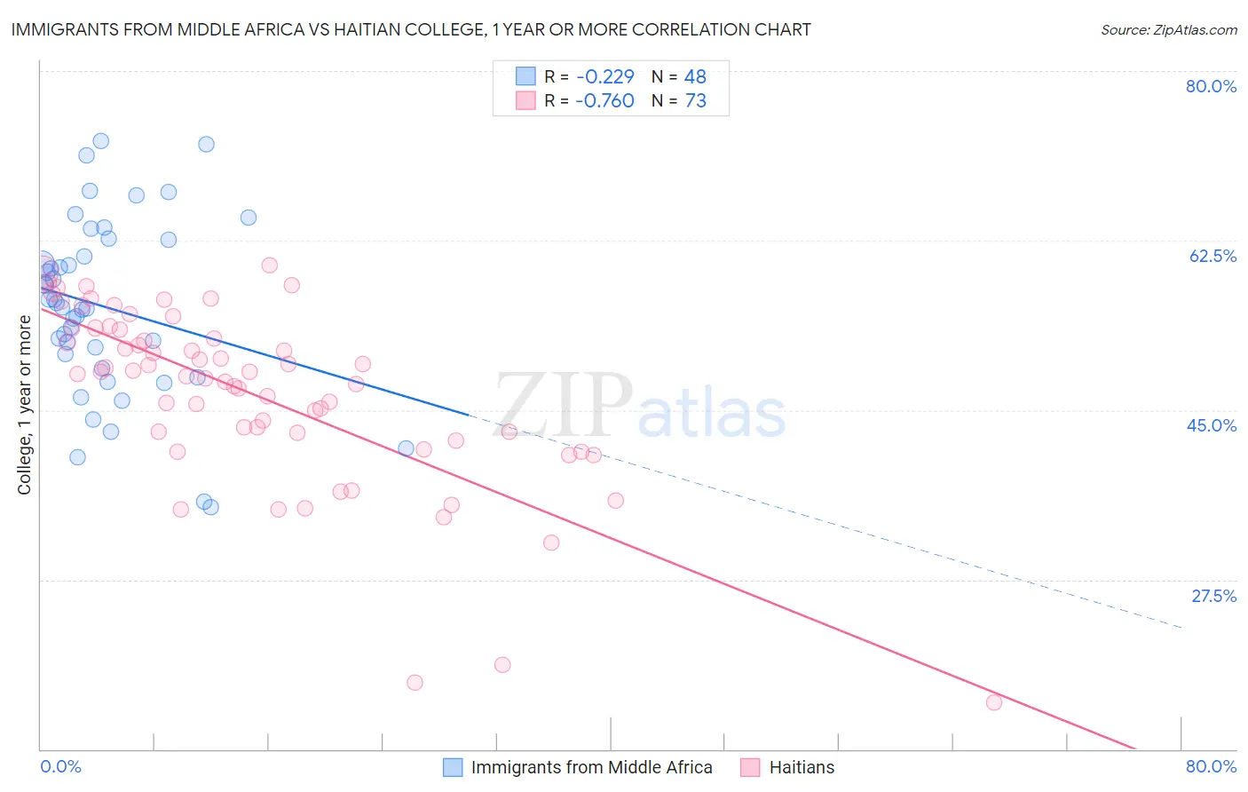Immigrants from Middle Africa vs Haitian College, 1 year or more