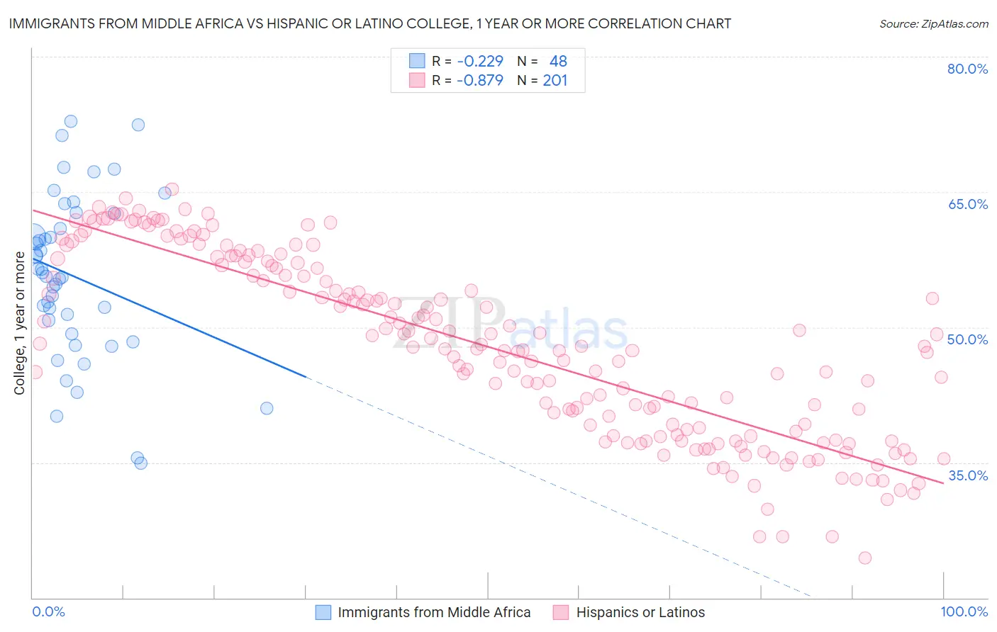 Immigrants from Middle Africa vs Hispanic or Latino College, 1 year or more