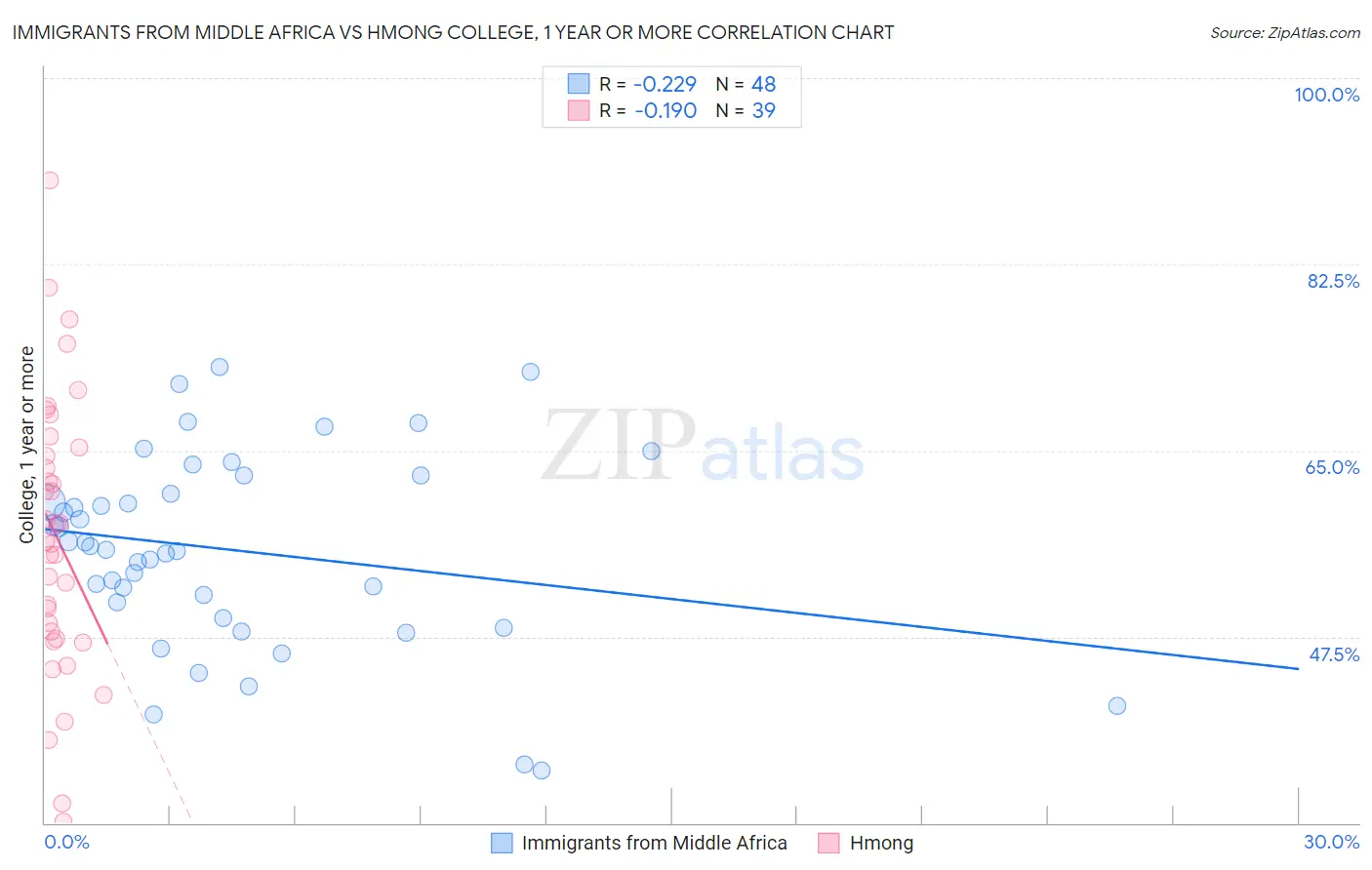 Immigrants from Middle Africa vs Hmong College, 1 year or more