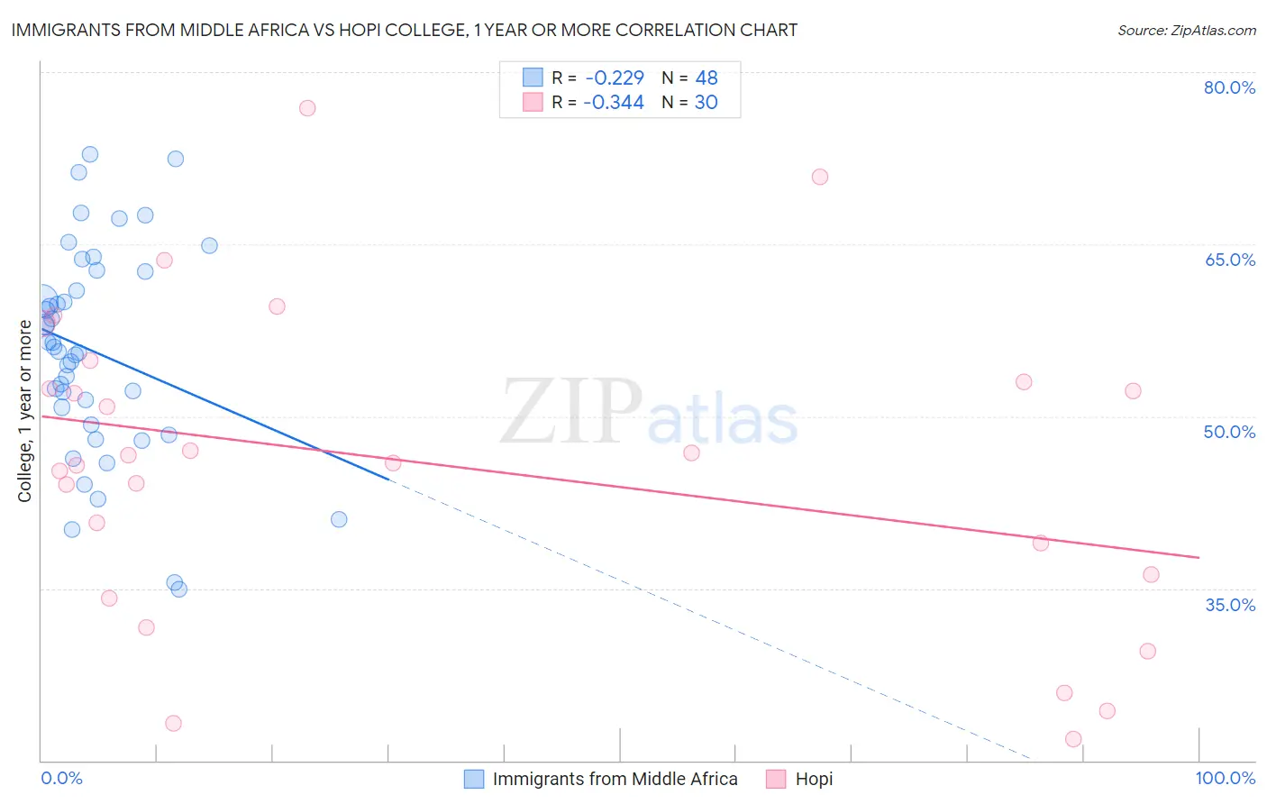 Immigrants from Middle Africa vs Hopi College, 1 year or more