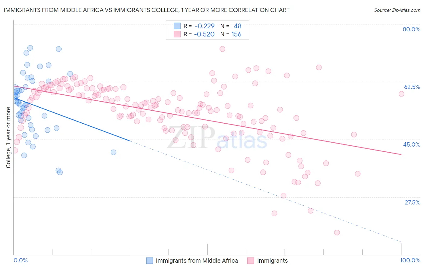 Immigrants from Middle Africa vs Immigrants College, 1 year or more