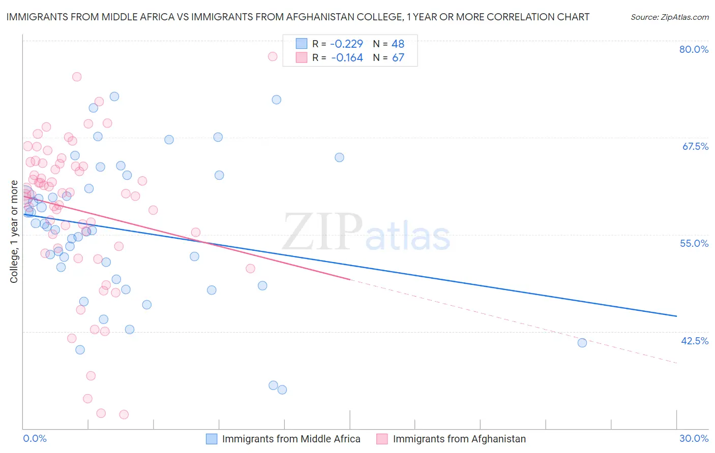Immigrants from Middle Africa vs Immigrants from Afghanistan College, 1 year or more