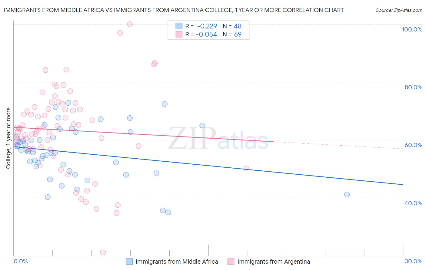 Immigrants from Middle Africa vs Immigrants from Argentina College, 1 year or more