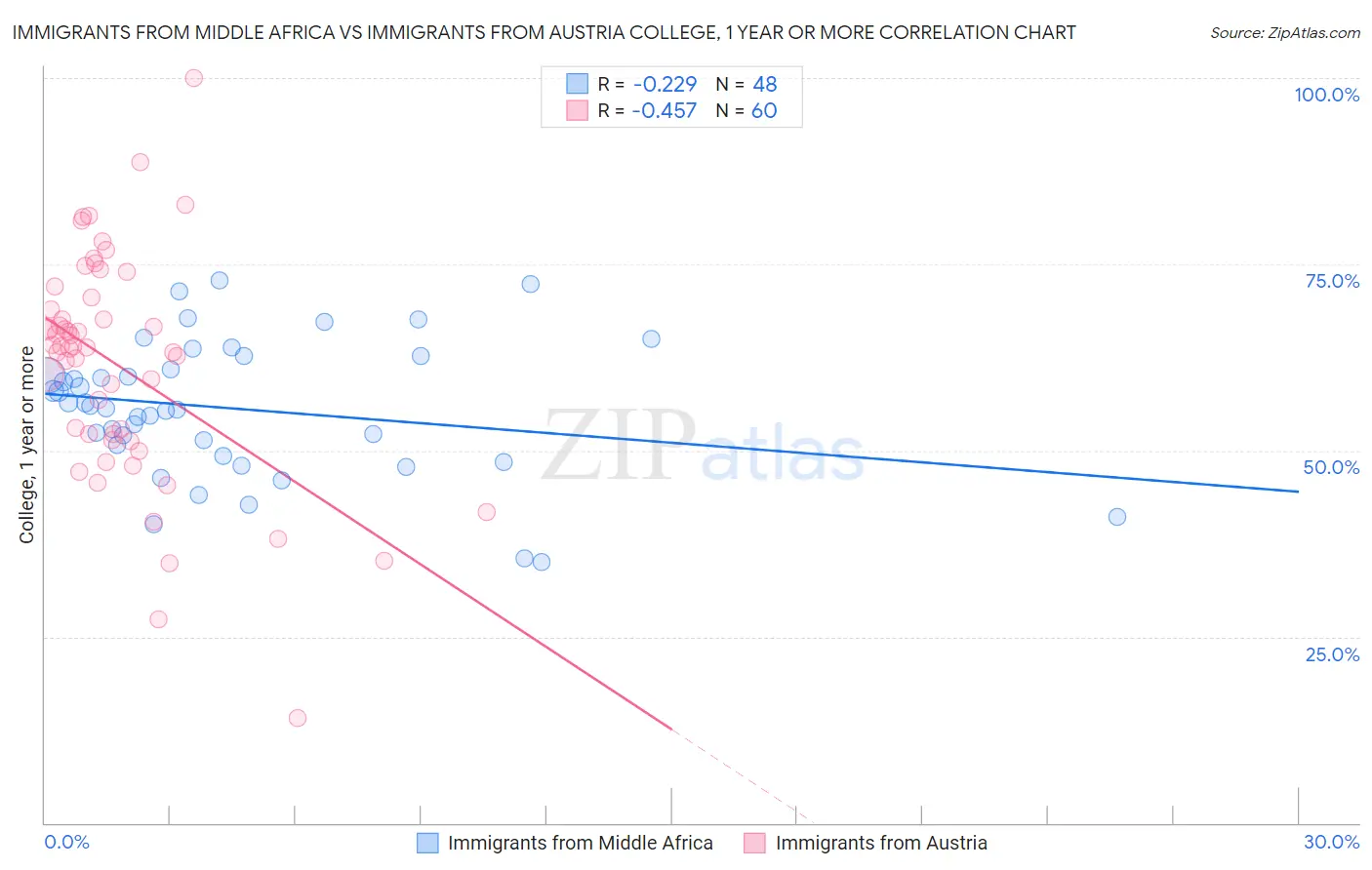 Immigrants from Middle Africa vs Immigrants from Austria College, 1 year or more
