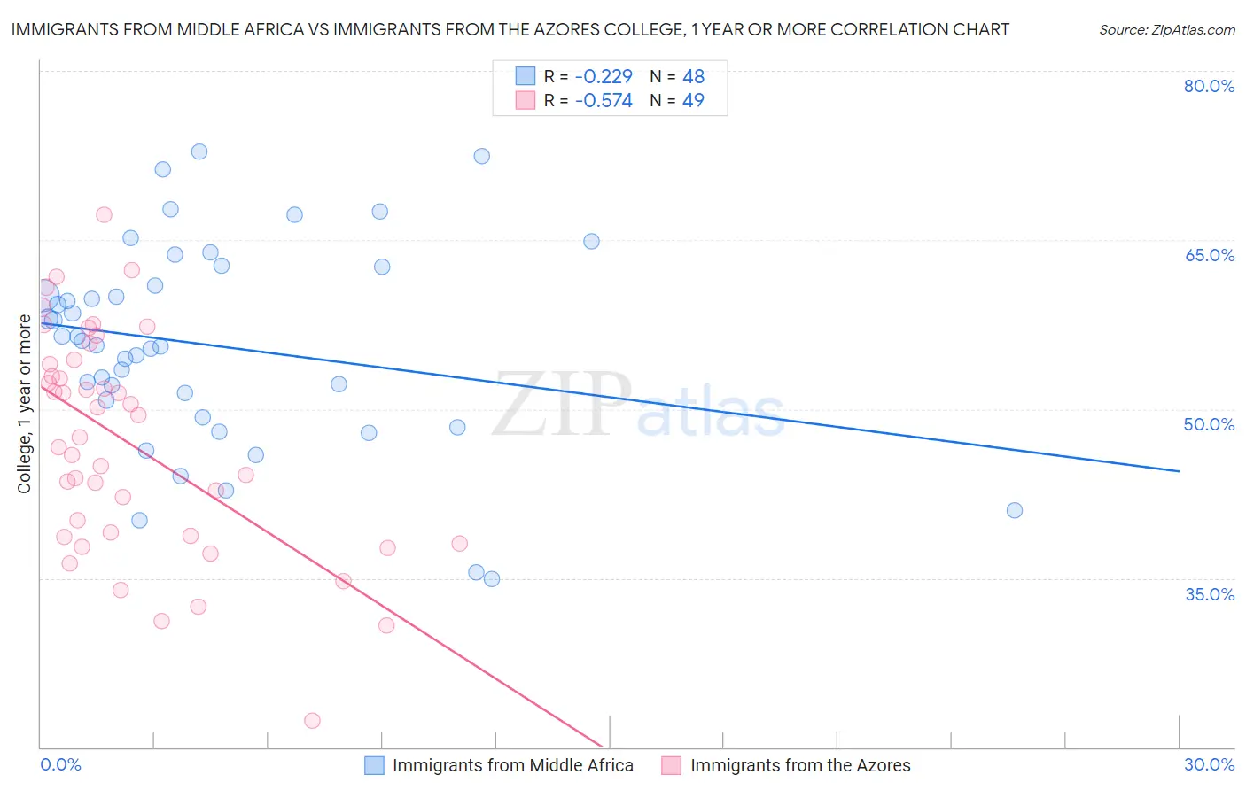 Immigrants from Middle Africa vs Immigrants from the Azores College, 1 year or more