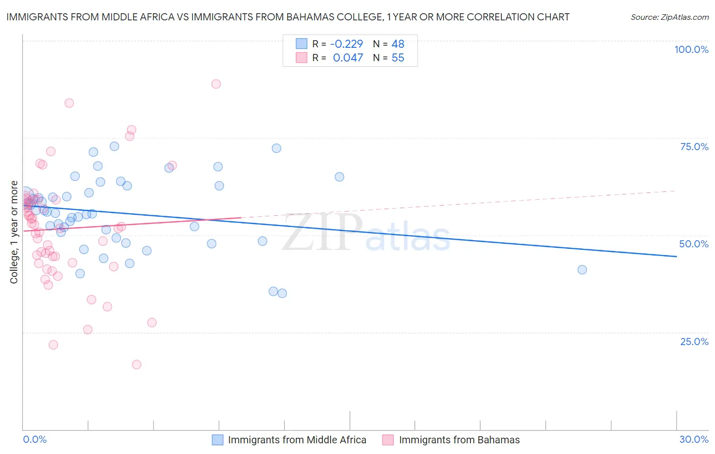 Immigrants from Middle Africa vs Immigrants from Bahamas College, 1 year or more