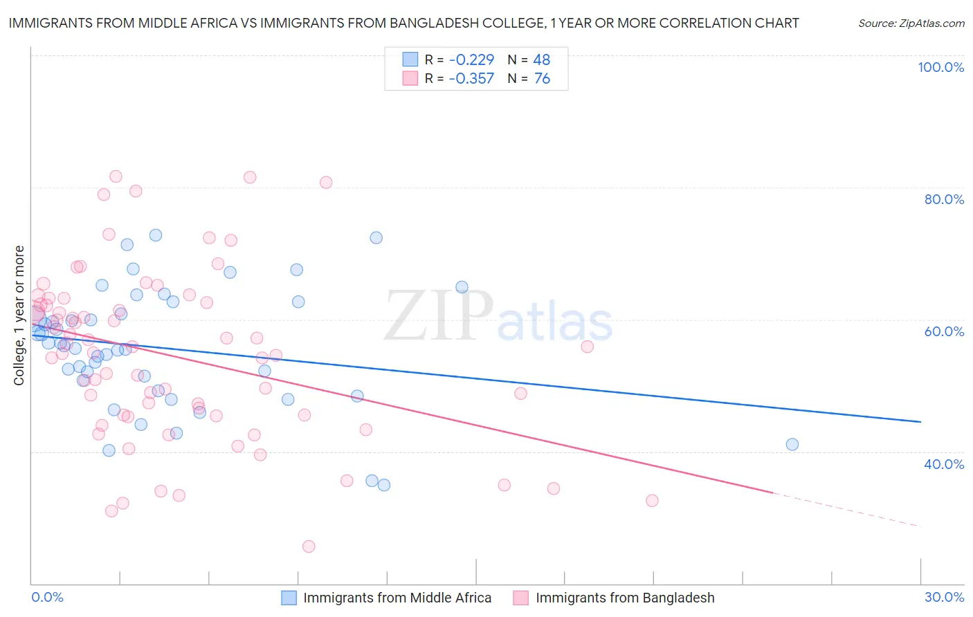 Immigrants from Middle Africa vs Immigrants from Bangladesh College, 1 year or more