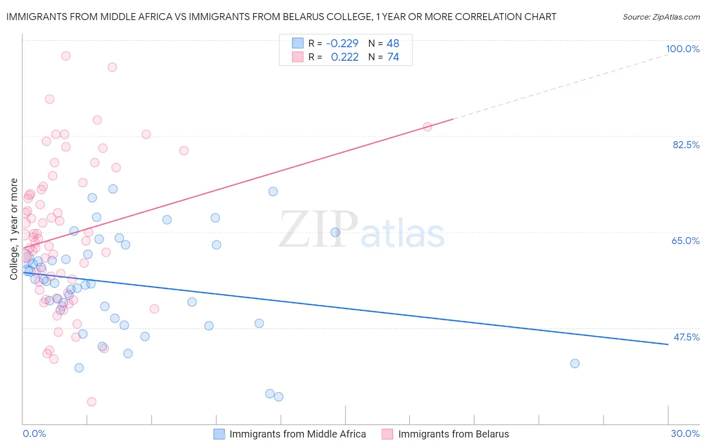 Immigrants from Middle Africa vs Immigrants from Belarus College, 1 year or more