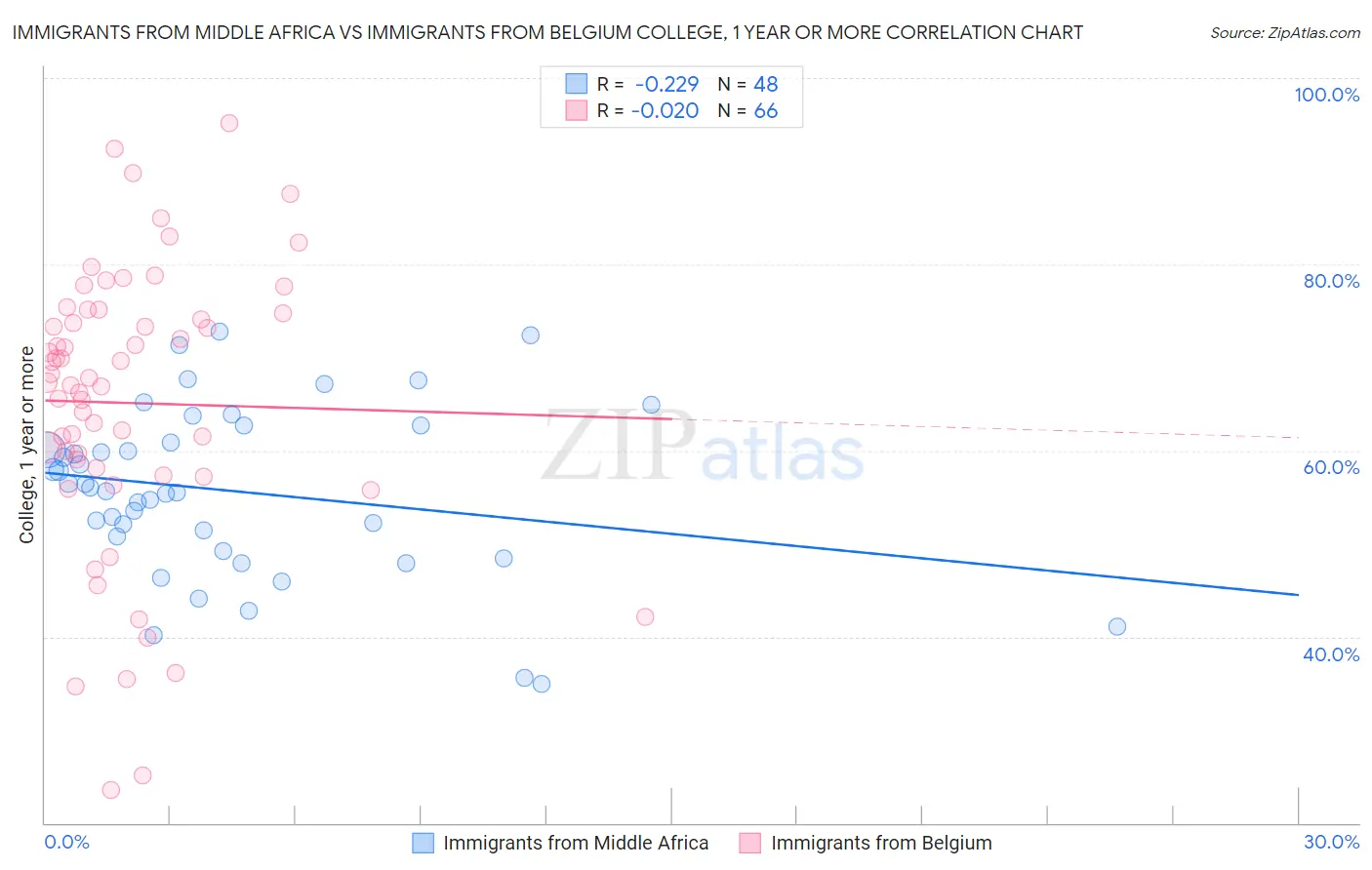 Immigrants from Middle Africa vs Immigrants from Belgium College, 1 year or more