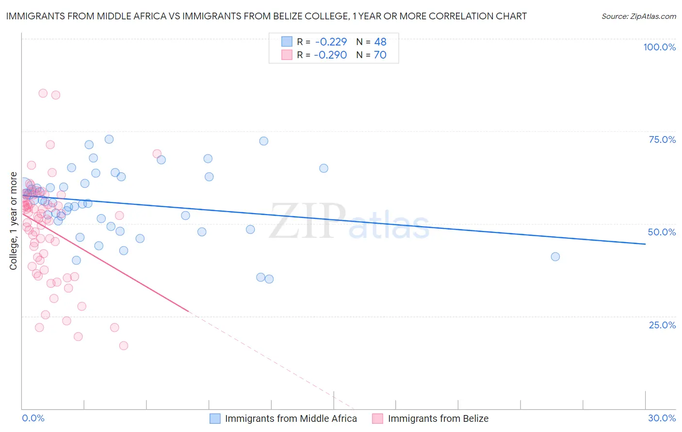 Immigrants from Middle Africa vs Immigrants from Belize College, 1 year or more