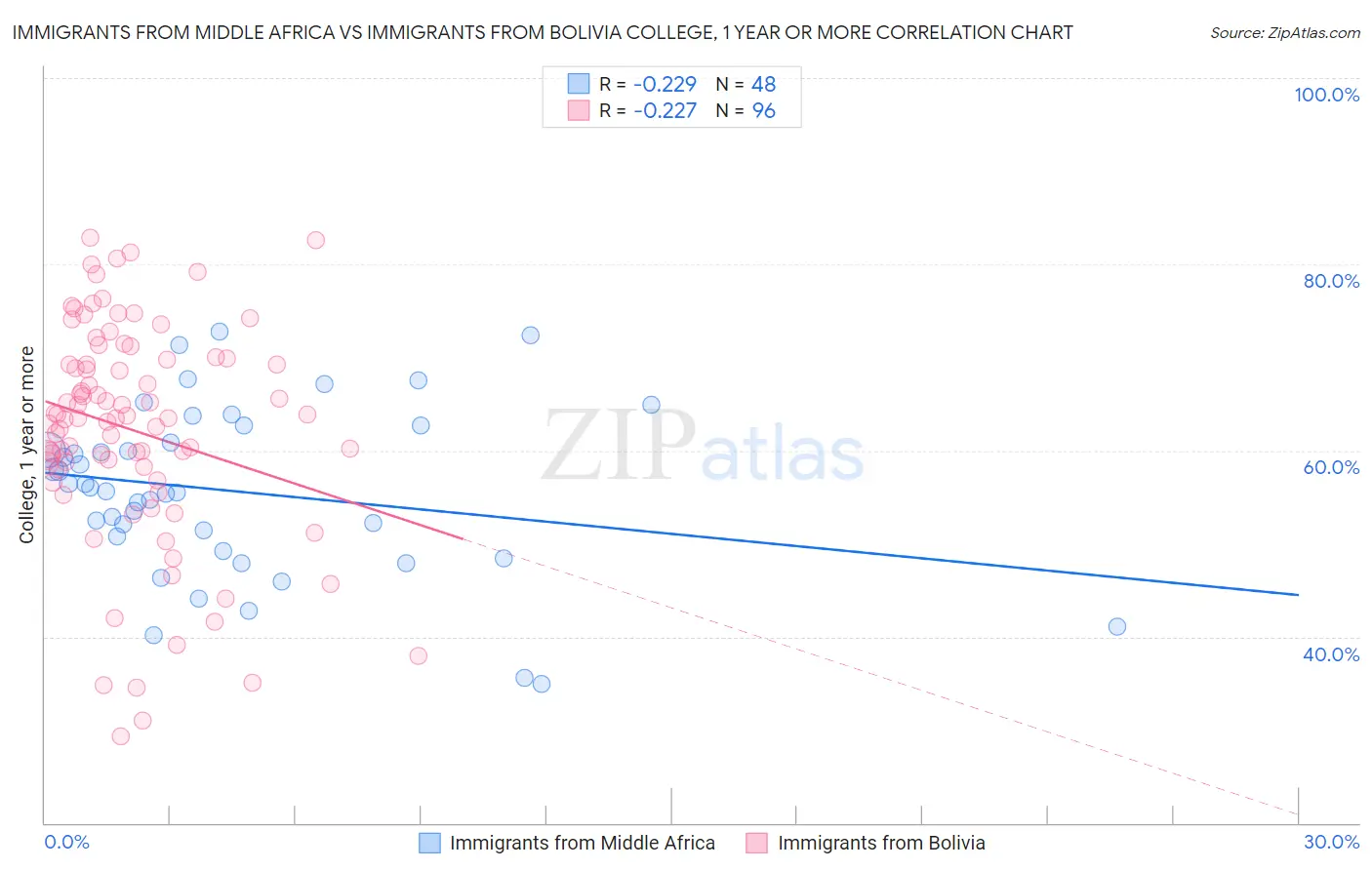 Immigrants from Middle Africa vs Immigrants from Bolivia College, 1 year or more
