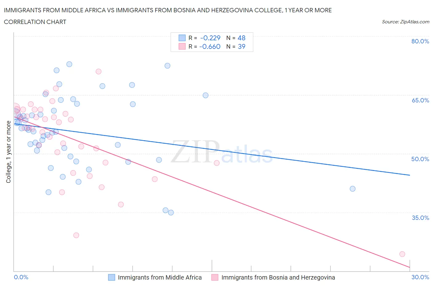 Immigrants from Middle Africa vs Immigrants from Bosnia and Herzegovina College, 1 year or more