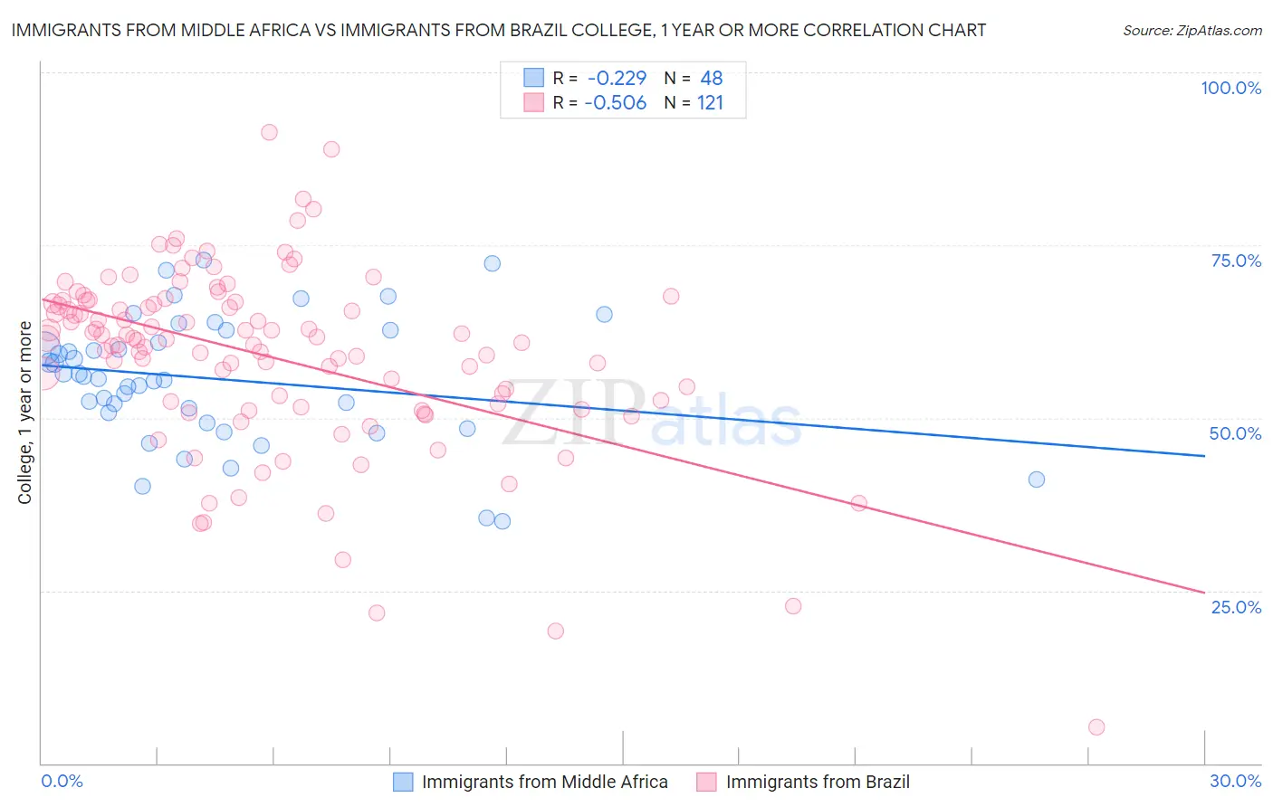 Immigrants from Middle Africa vs Immigrants from Brazil College, 1 year or more