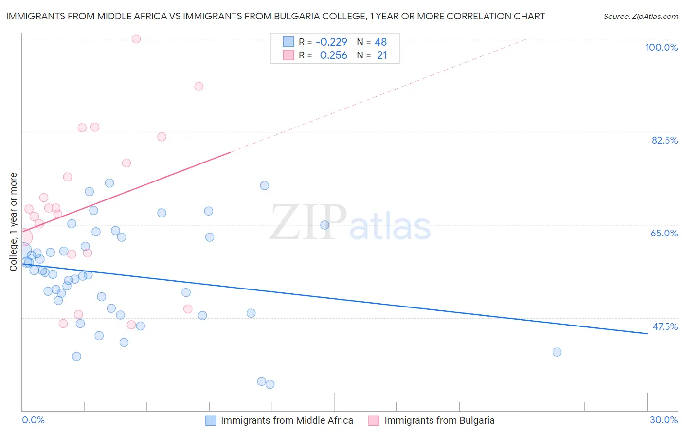 Immigrants from Middle Africa vs Immigrants from Bulgaria College, 1 year or more