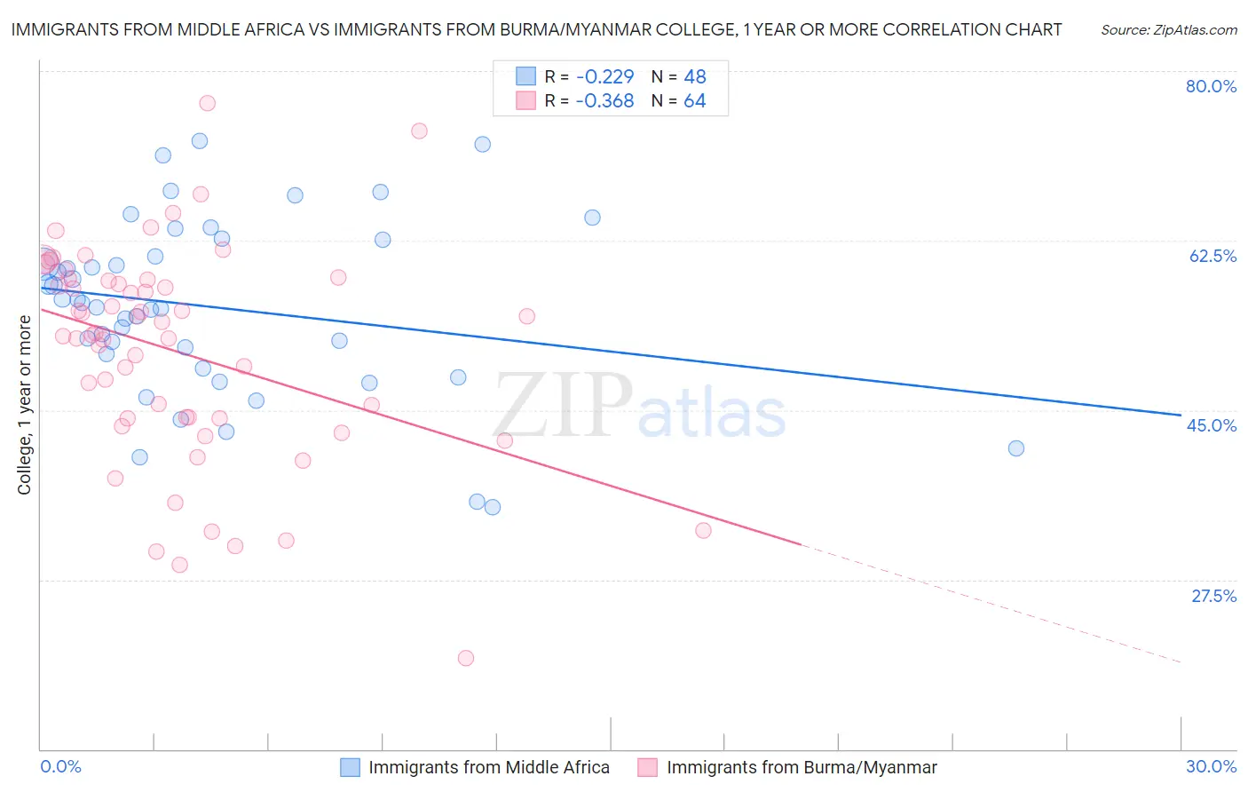 Immigrants from Middle Africa vs Immigrants from Burma/Myanmar College, 1 year or more