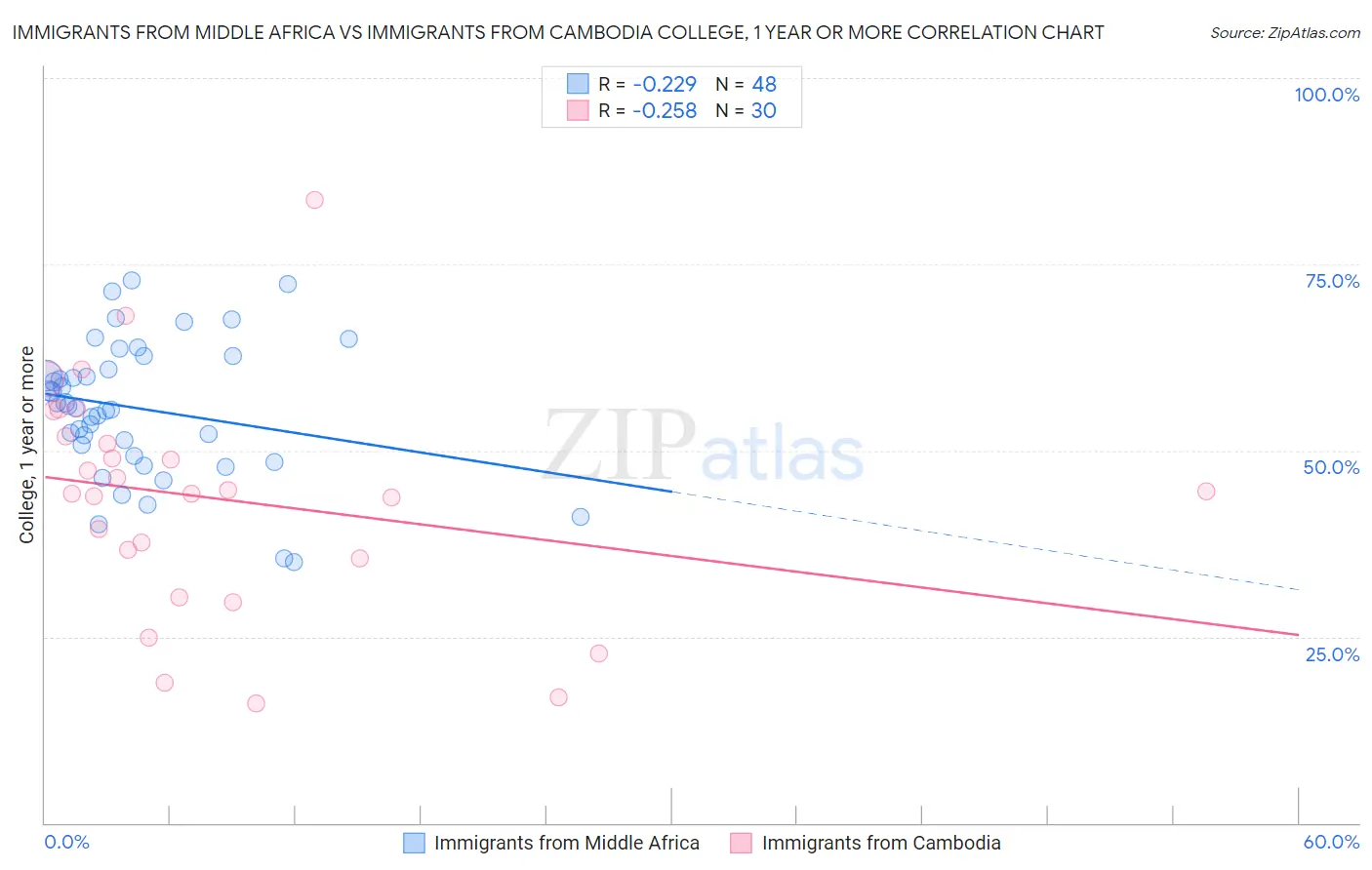 Immigrants from Middle Africa vs Immigrants from Cambodia College, 1 year or more