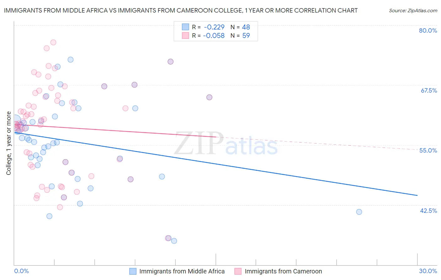 Immigrants from Middle Africa vs Immigrants from Cameroon College, 1 year or more