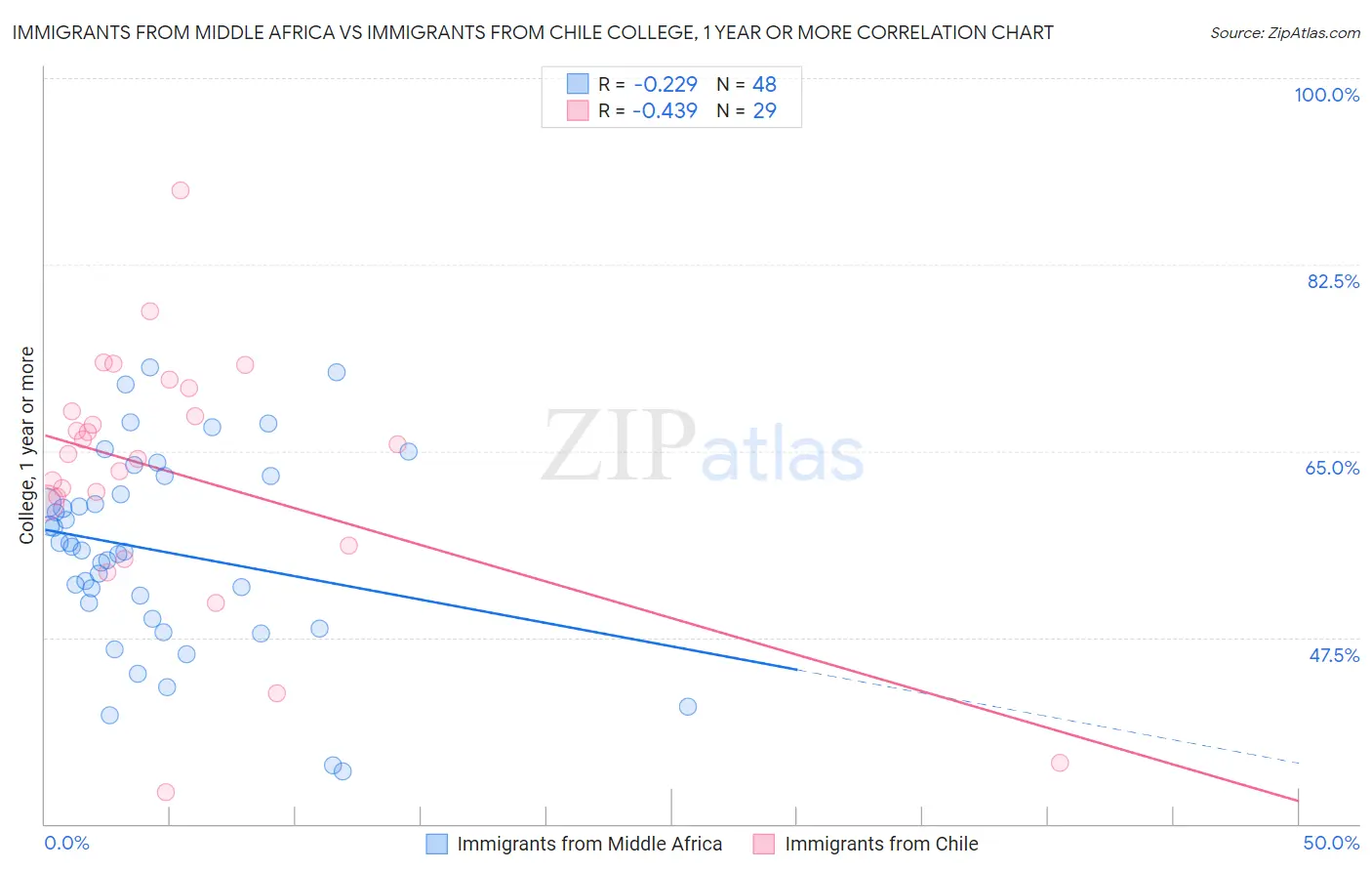 Immigrants from Middle Africa vs Immigrants from Chile College, 1 year or more