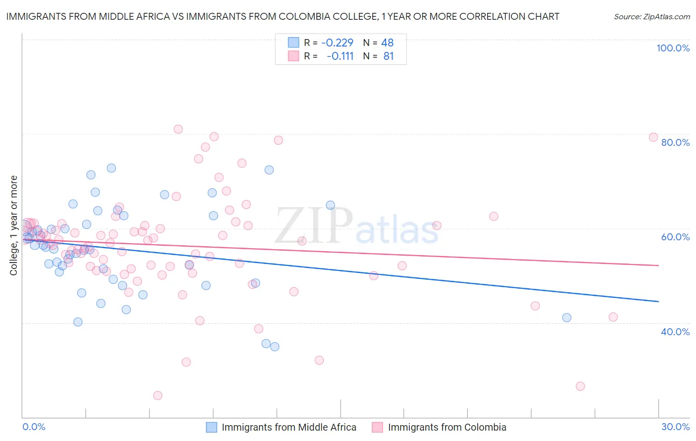 Immigrants from Middle Africa vs Immigrants from Colombia College, 1 year or more