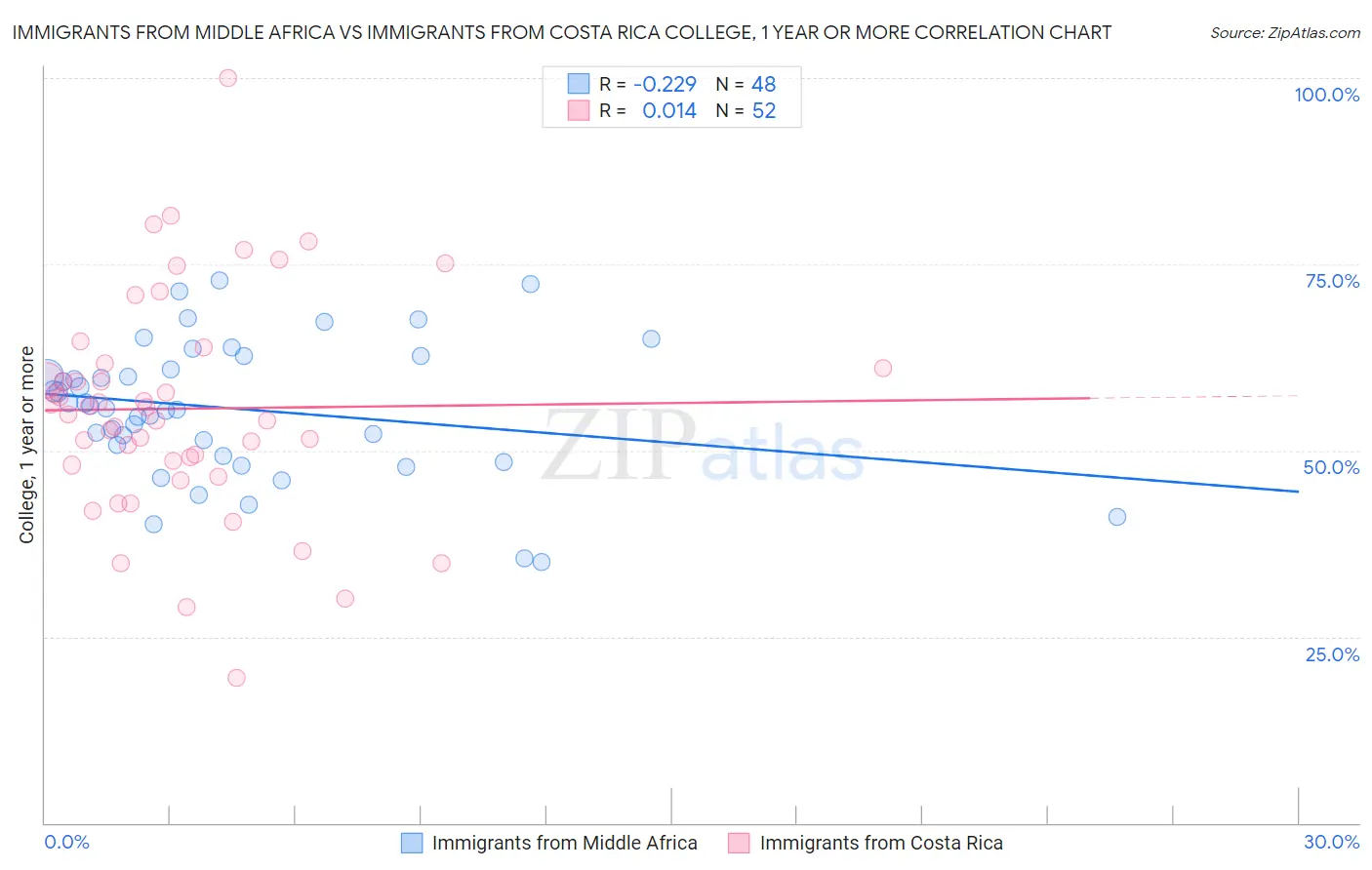 Immigrants from Middle Africa vs Immigrants from Costa Rica College, 1 year or more