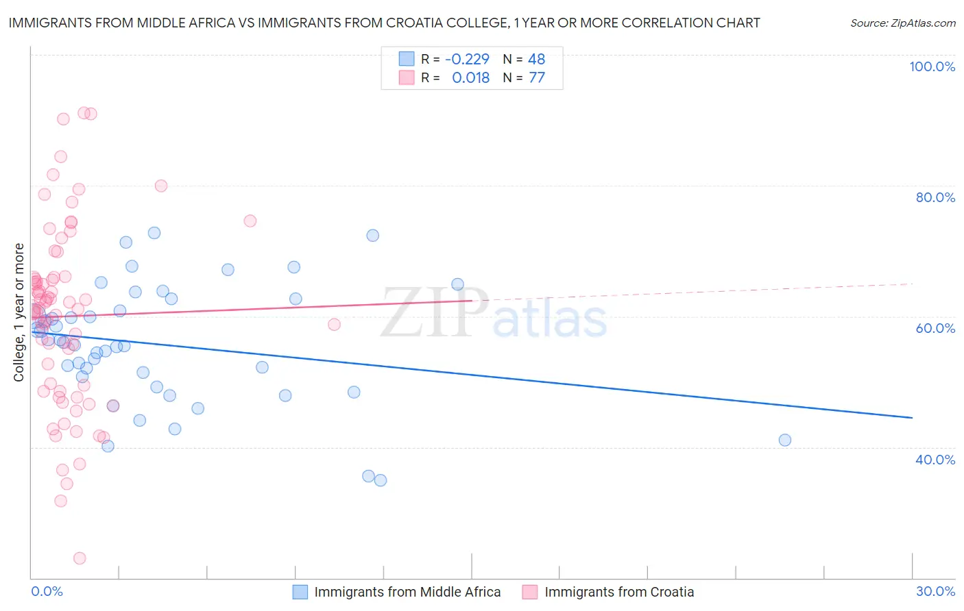 Immigrants from Middle Africa vs Immigrants from Croatia College, 1 year or more