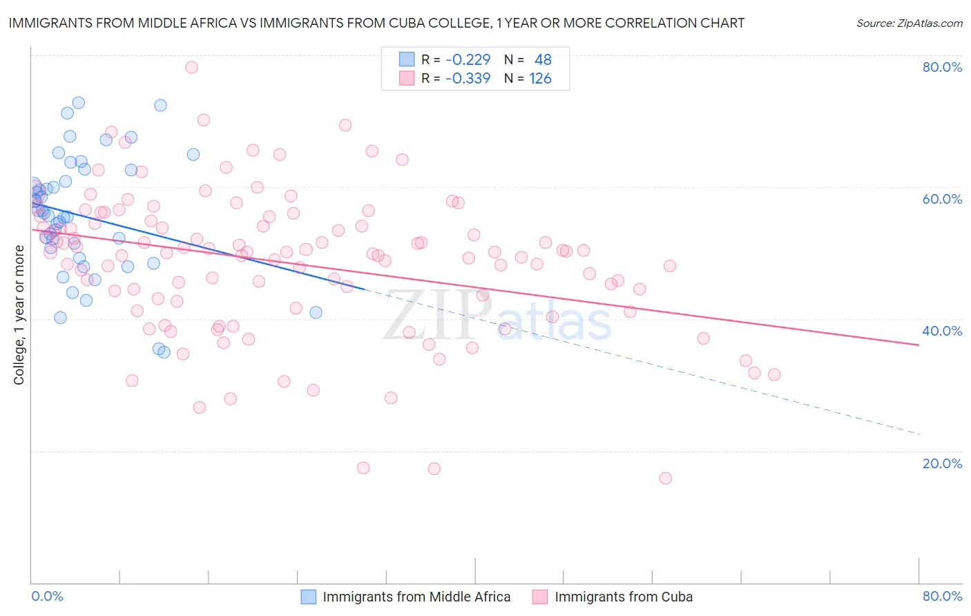 Immigrants from Middle Africa vs Immigrants from Cuba College, 1 year or more