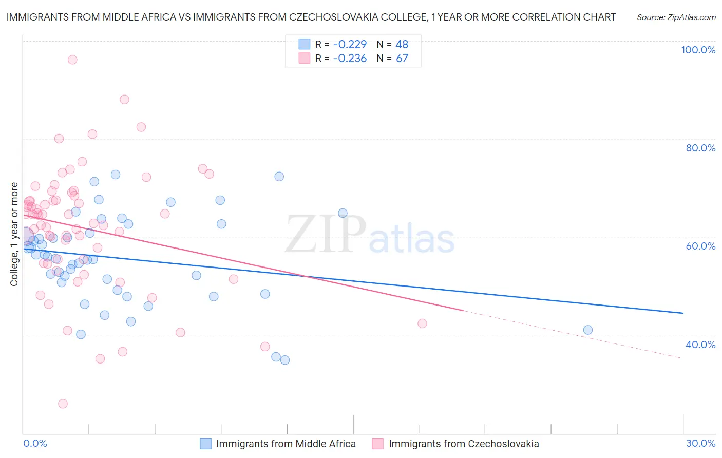 Immigrants from Middle Africa vs Immigrants from Czechoslovakia College, 1 year or more