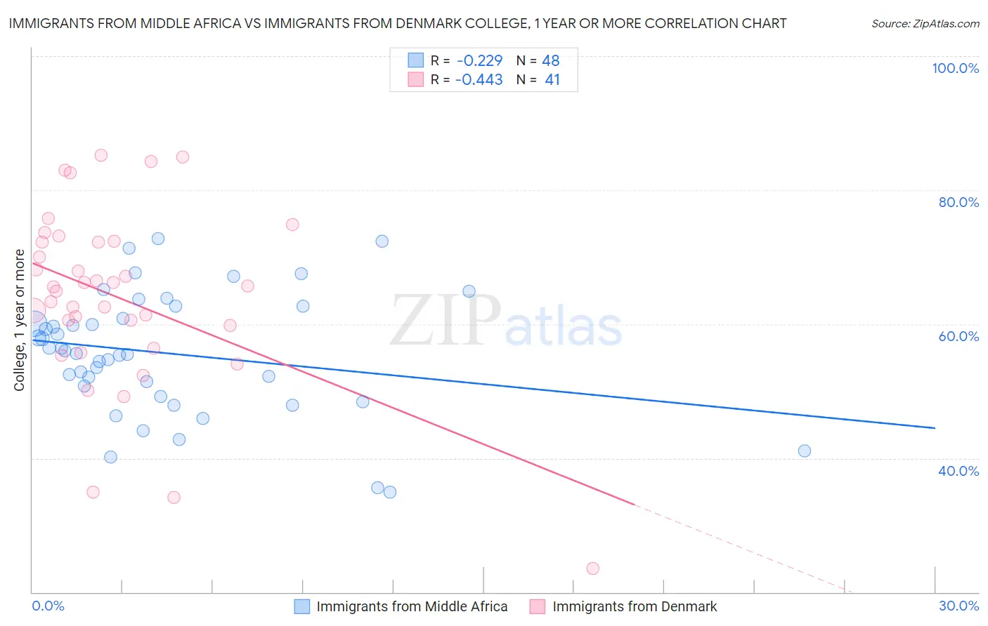 Immigrants from Middle Africa vs Immigrants from Denmark College, 1 year or more
