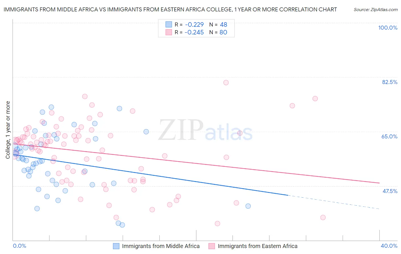 Immigrants from Middle Africa vs Immigrants from Eastern Africa College, 1 year or more