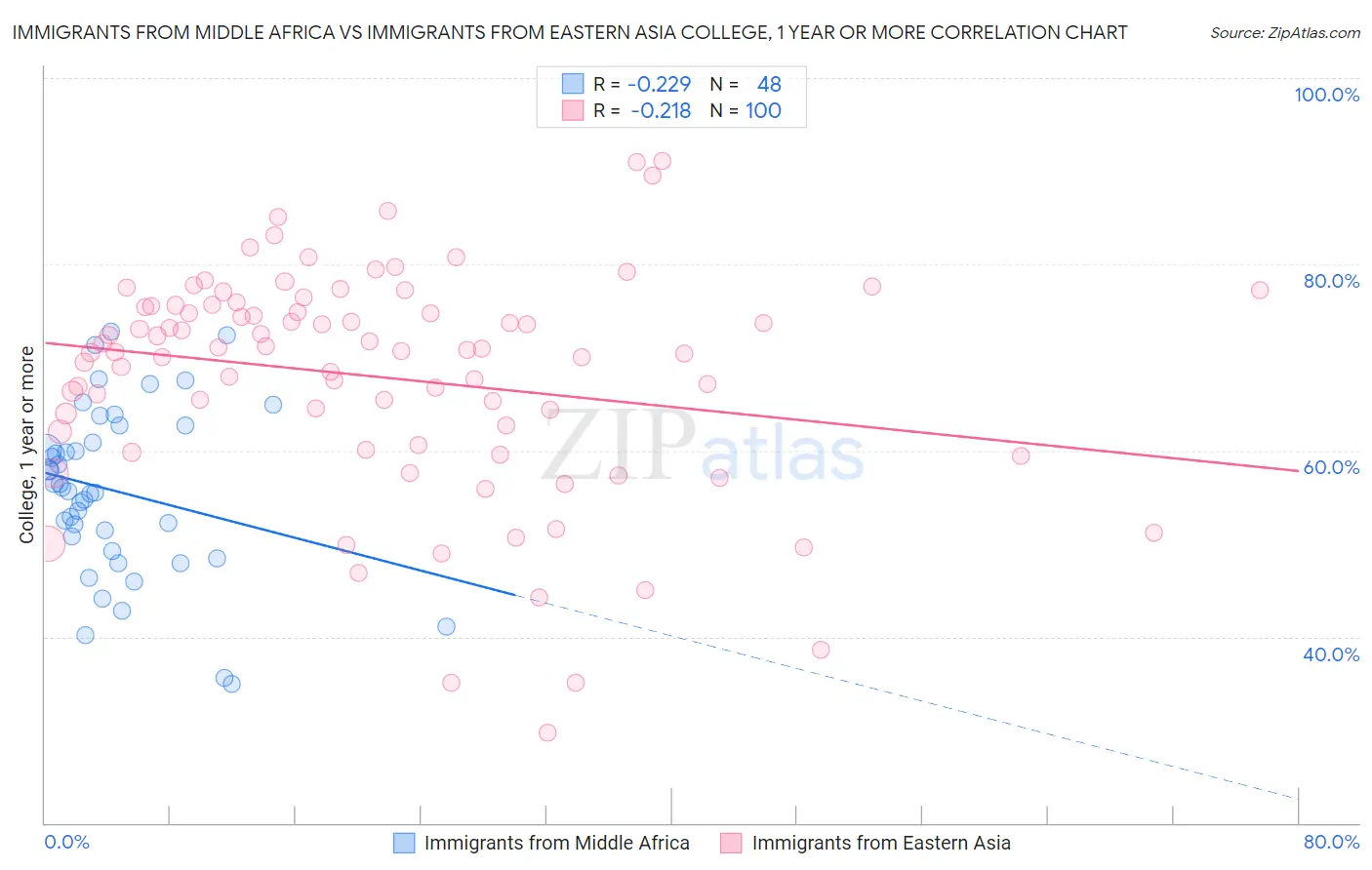 Immigrants from Middle Africa vs Immigrants from Eastern Asia College, 1 year or more