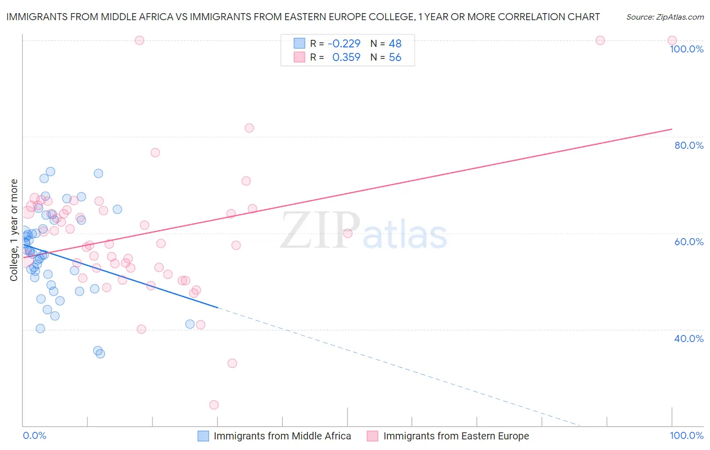 Immigrants from Middle Africa vs Immigrants from Eastern Europe College, 1 year or more