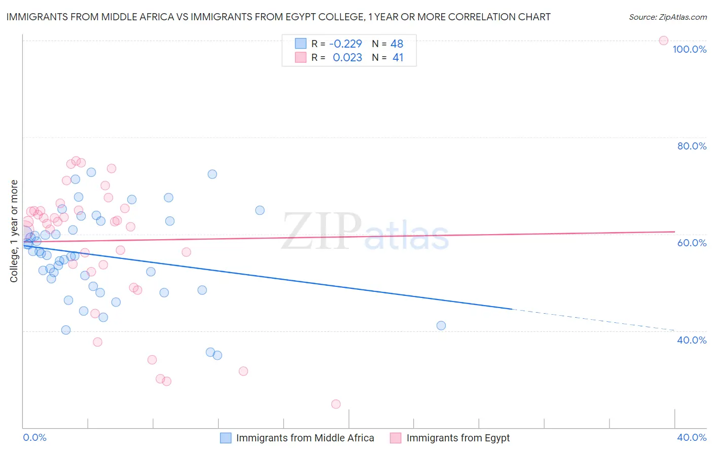 Immigrants from Middle Africa vs Immigrants from Egypt College, 1 year or more