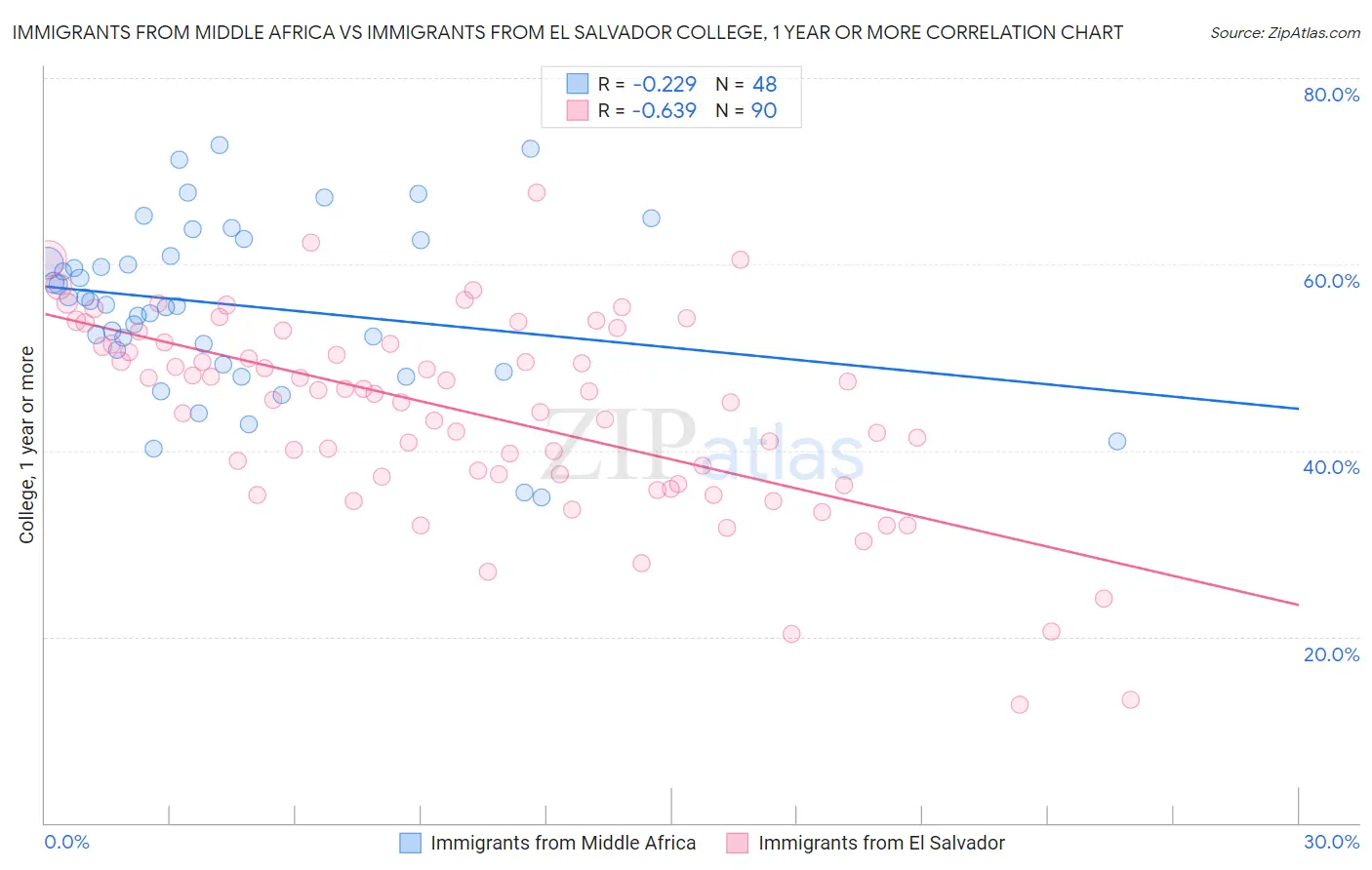 Immigrants from Middle Africa vs Immigrants from El Salvador College, 1 year or more