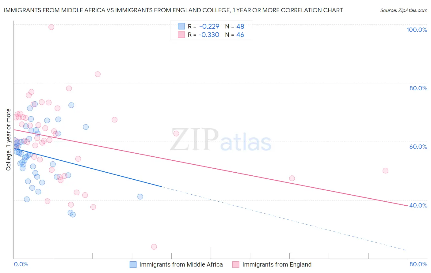 Immigrants from Middle Africa vs Immigrants from England College, 1 year or more