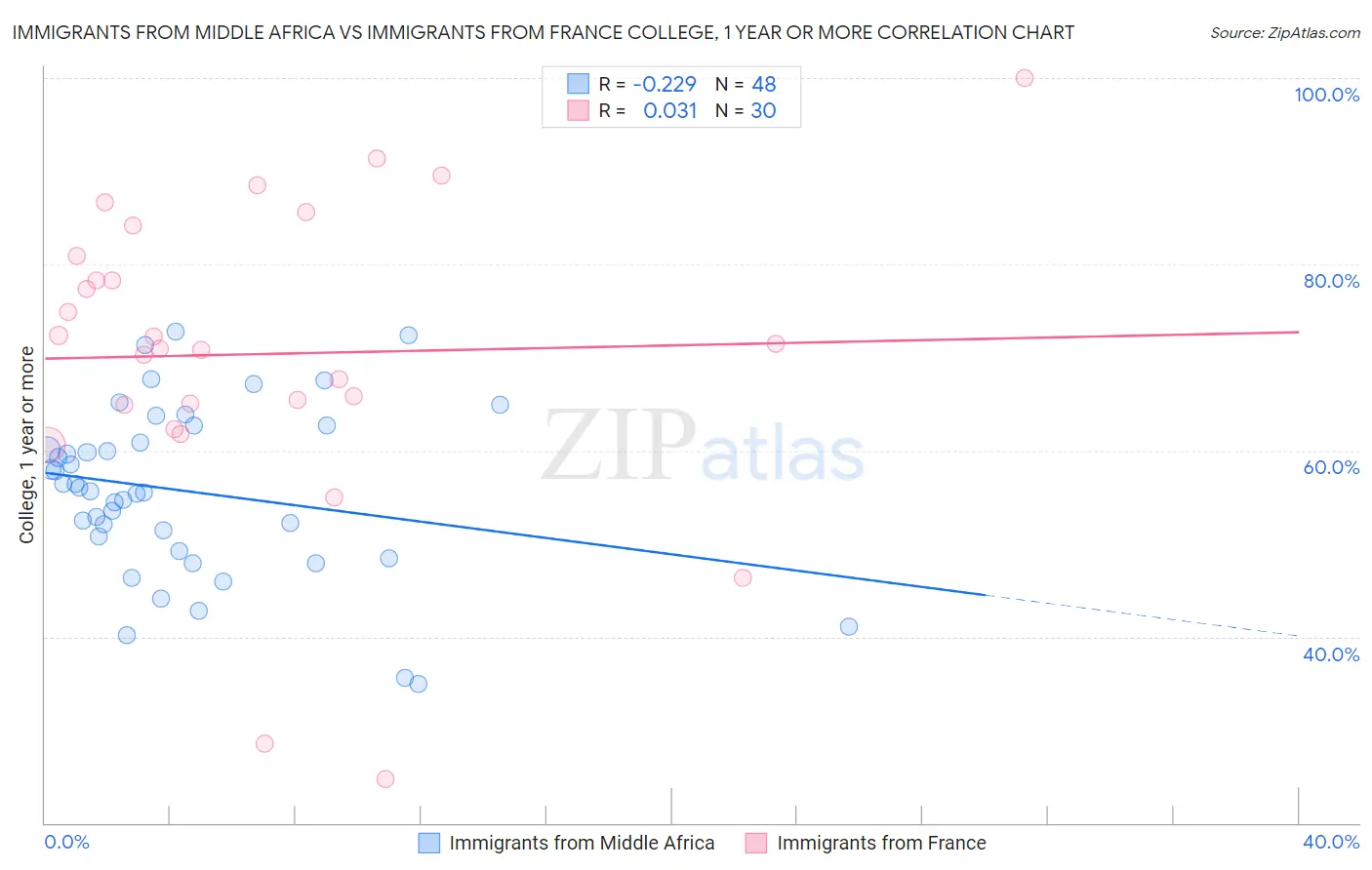 Immigrants from Middle Africa vs Immigrants from France College, 1 year or more