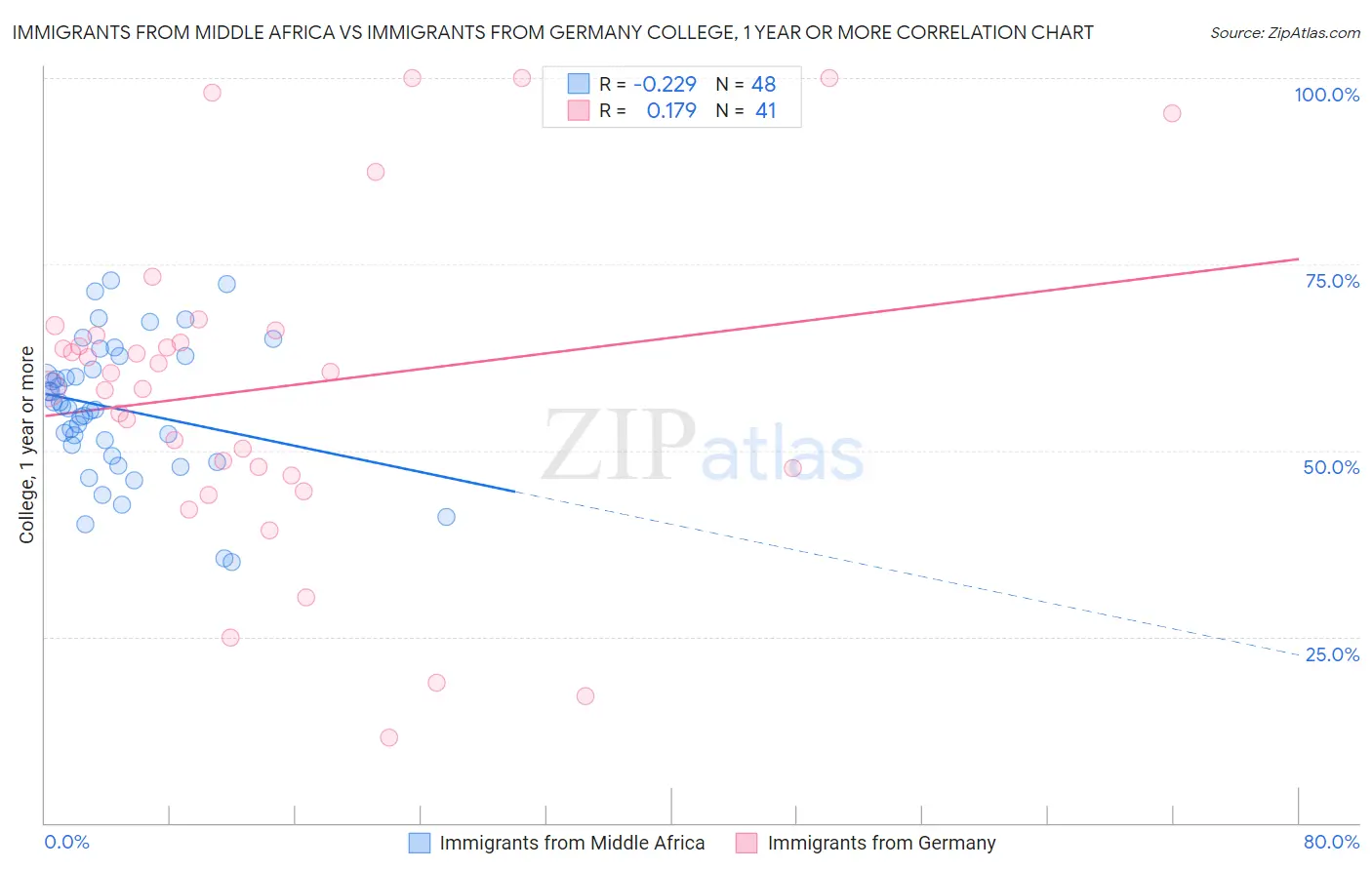 Immigrants from Middle Africa vs Immigrants from Germany College, 1 year or more