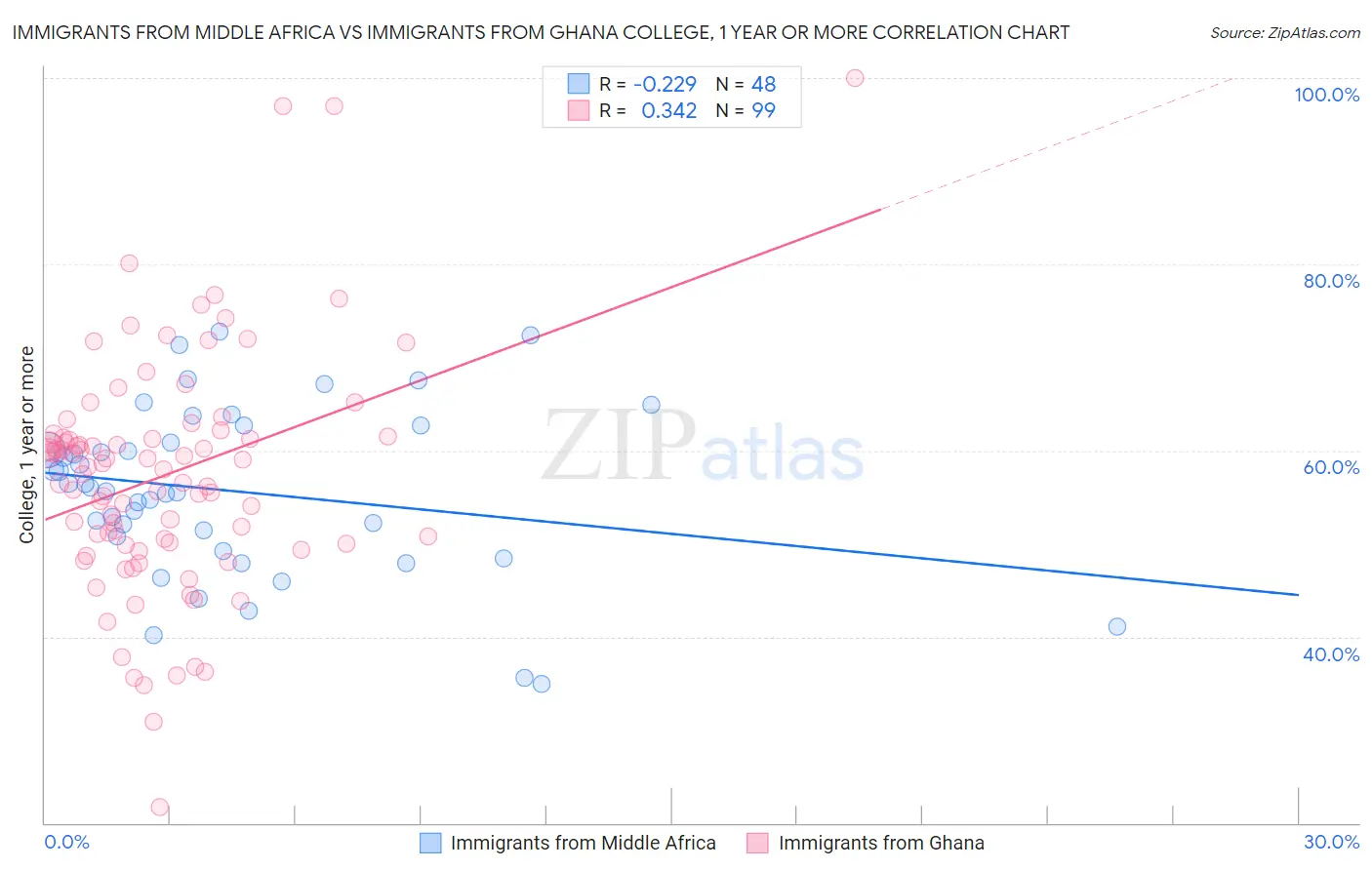 Immigrants from Middle Africa vs Immigrants from Ghana College, 1 year or more