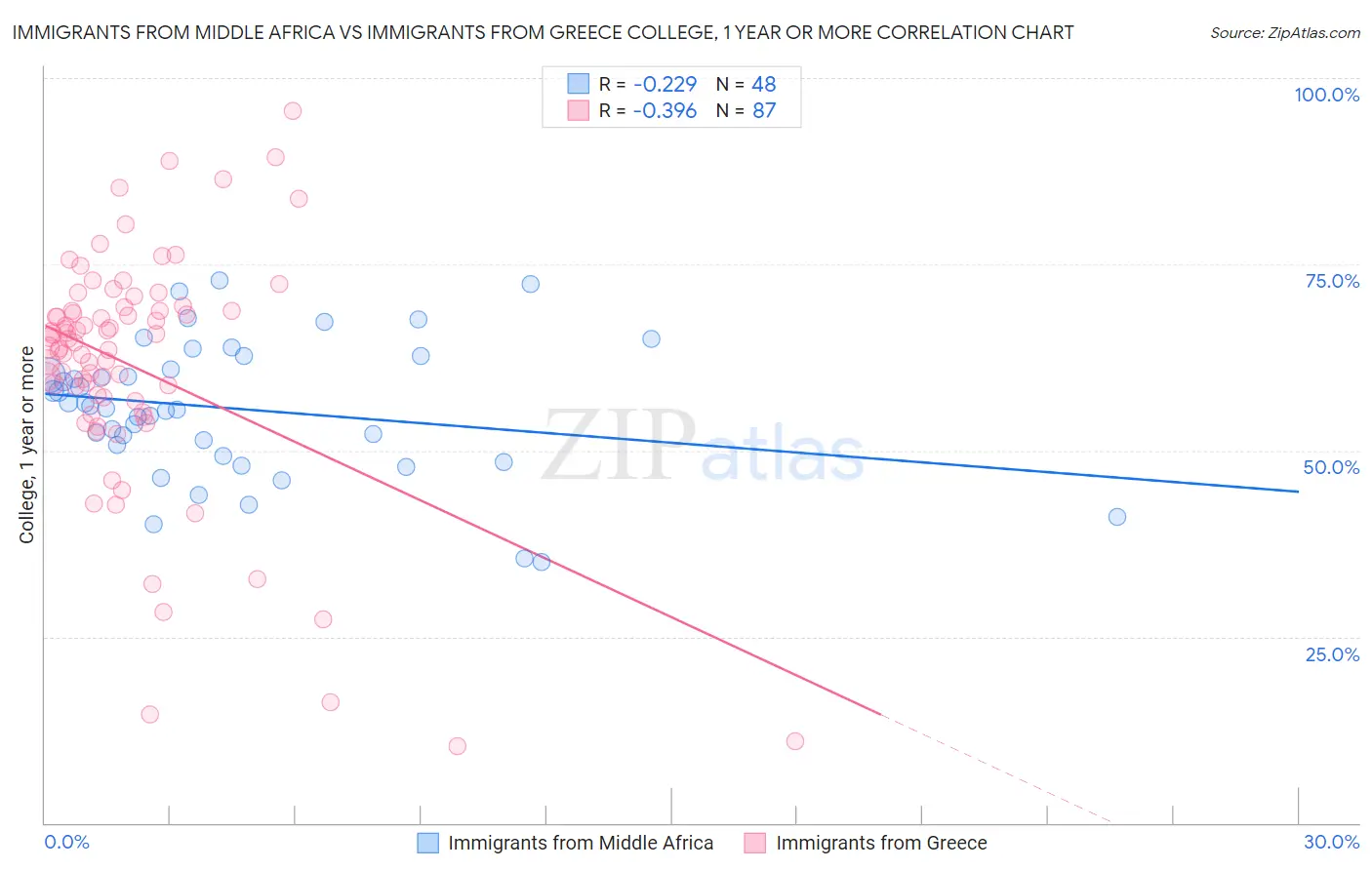 Immigrants from Middle Africa vs Immigrants from Greece College, 1 year or more