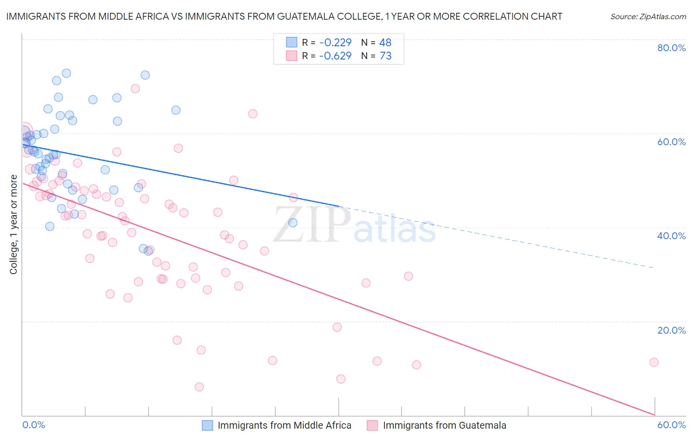 Immigrants from Middle Africa vs Immigrants from Guatemala College, 1 year or more