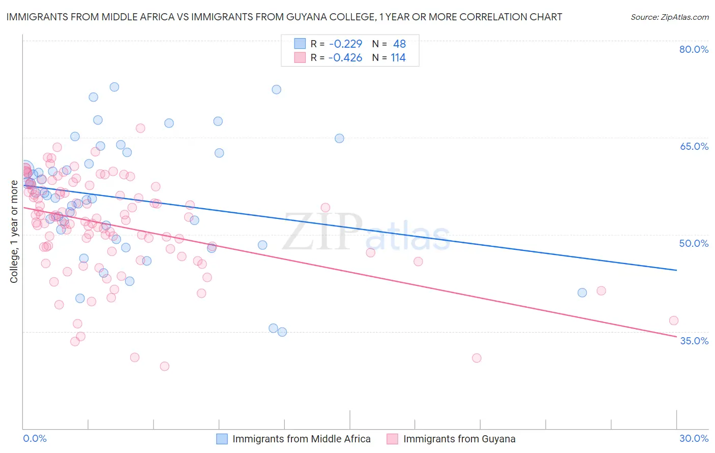 Immigrants from Middle Africa vs Immigrants from Guyana College, 1 year or more