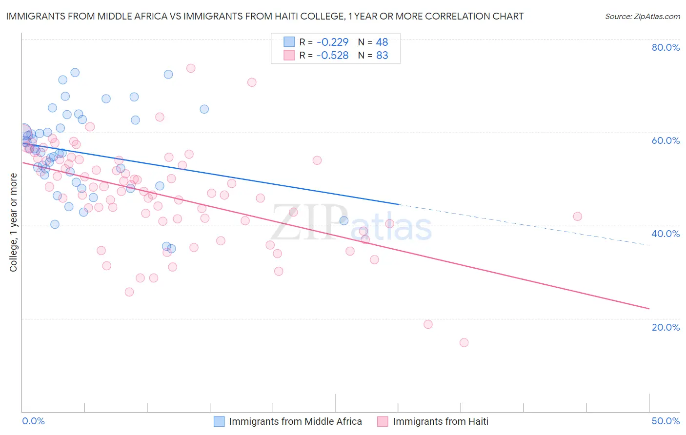 Immigrants from Middle Africa vs Immigrants from Haiti College, 1 year or more