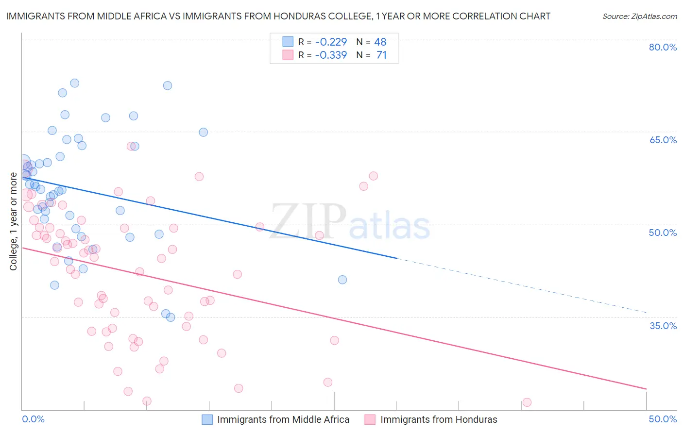 Immigrants from Middle Africa vs Immigrants from Honduras College, 1 year or more