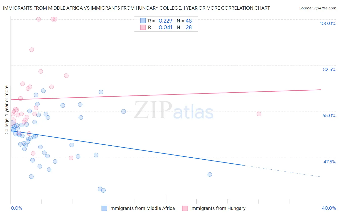 Immigrants from Middle Africa vs Immigrants from Hungary College, 1 year or more